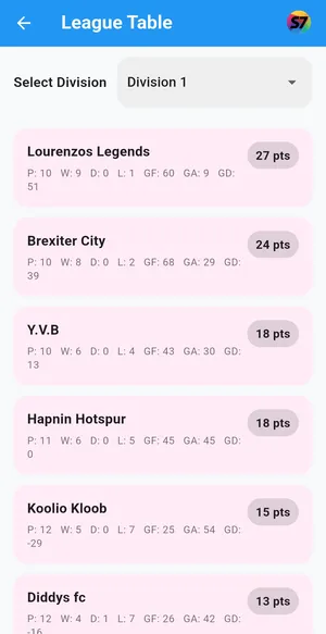 Supersevens app: league table by division, with points for each team
